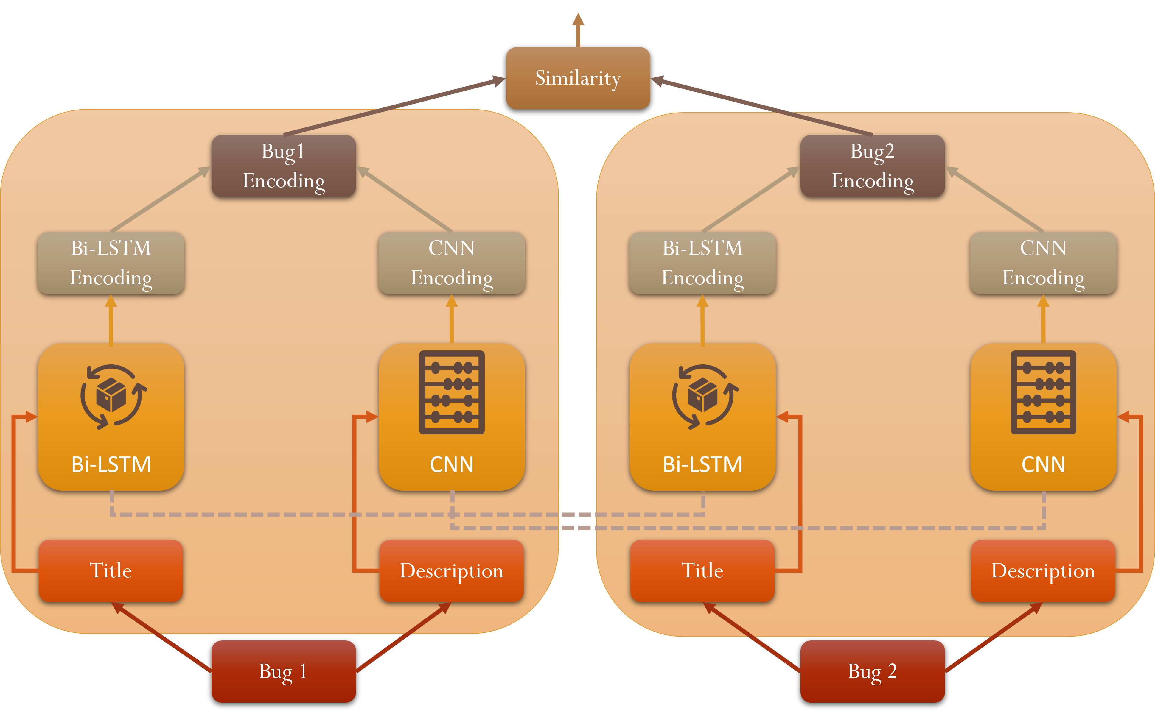 Bug Report Deduplication Using Siamese Cross-Encoder Network